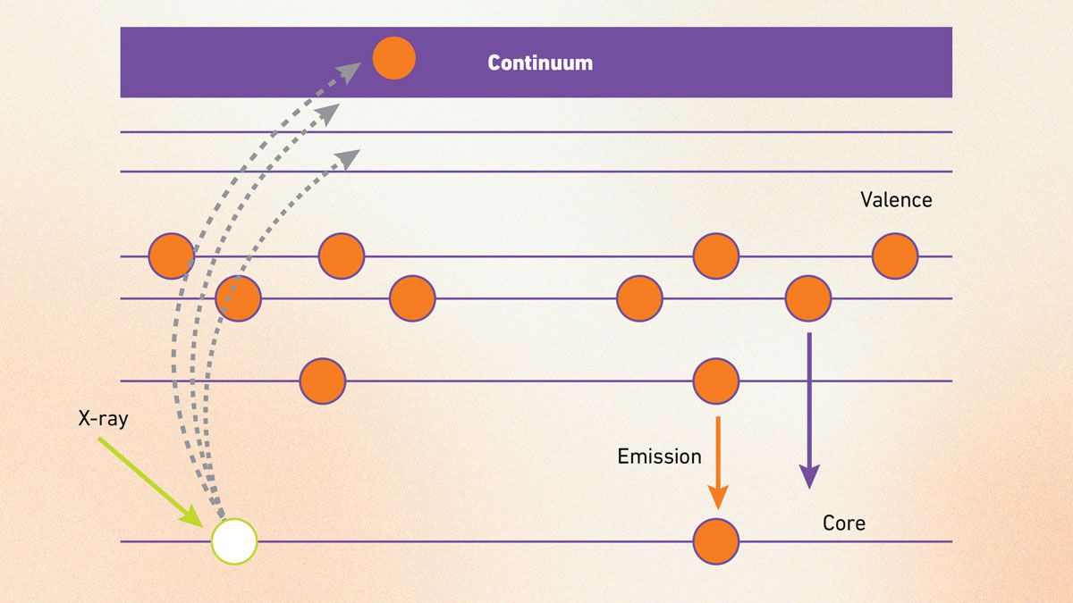 A diagram showing secondary X-ray emission in X-ray emission spectroscopy.