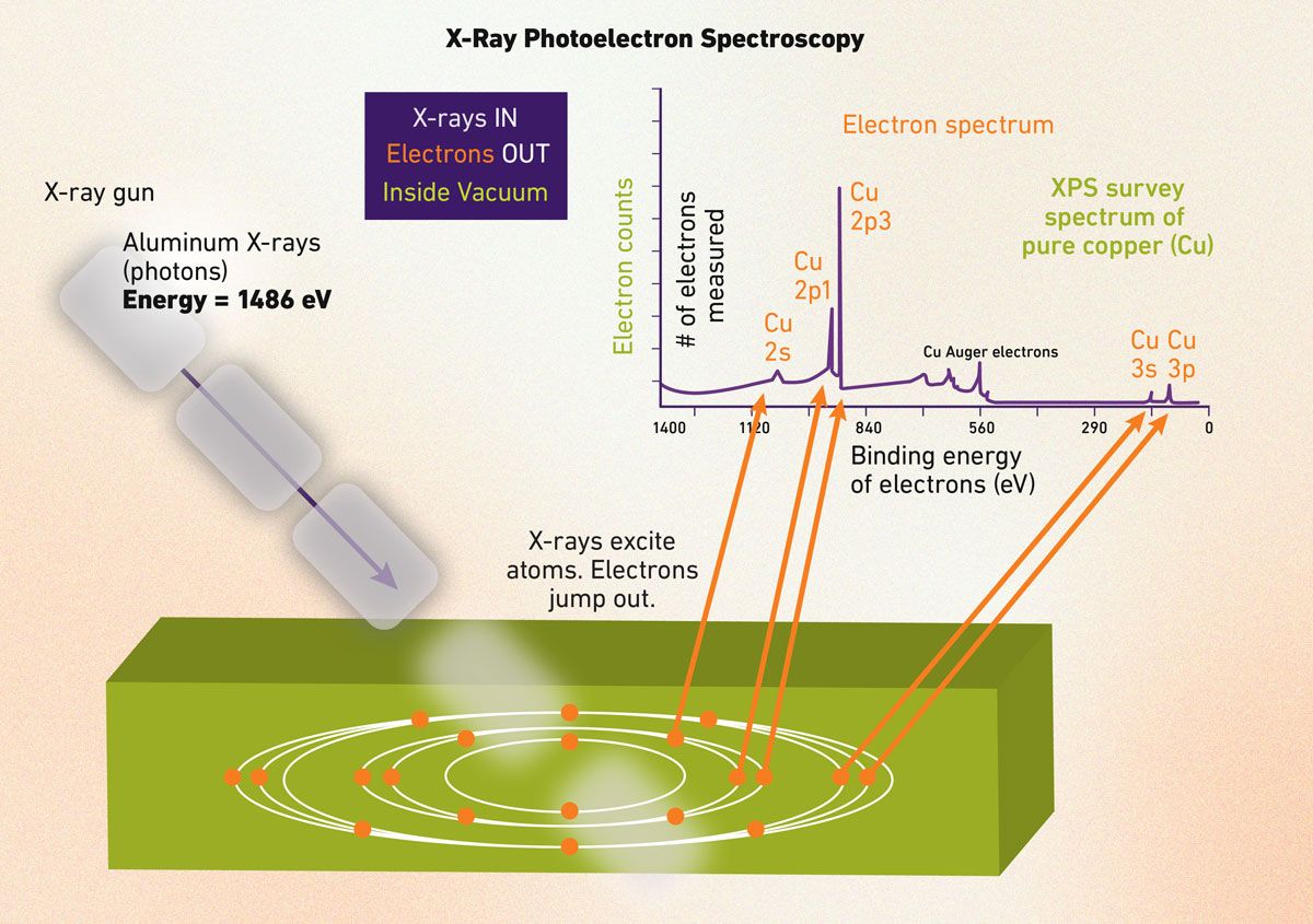 An X-ray photon ejecting a core electron from an atom and the corresponding X-ray spectrum produced as a result.