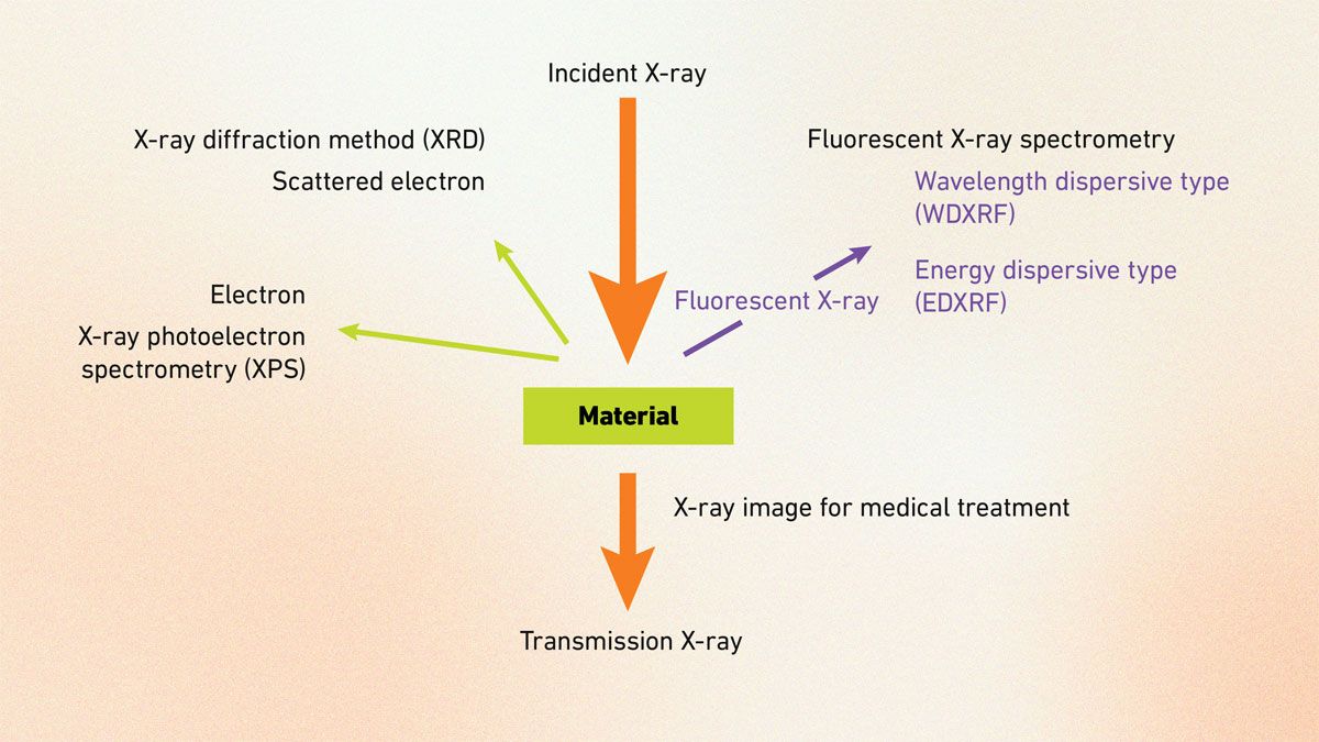 Diagram of an incident X-ray hitting a material and the different spectroscopy techniques used to measure the interaction.