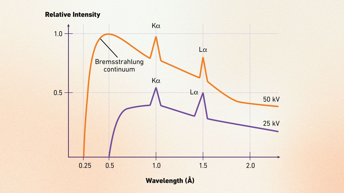 An example of an X-ray spectrum of relative intensity versus wavelength.
